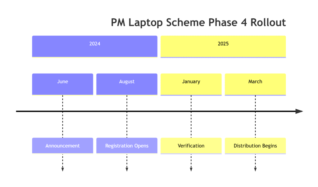 PM Laptop Scheme Phase 4 for Intermediate Students